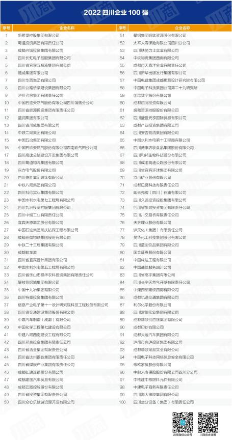 四川省旅投集团入列全省百强企业 以高质量发展推动加快建设一流文旅集团